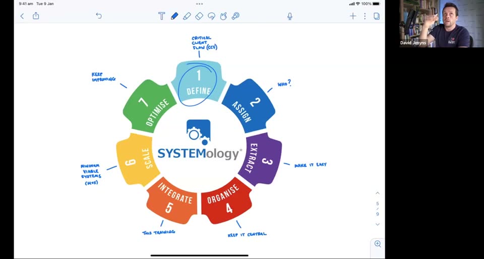 The 7-step SYSTEMology framework: Define, Assign, Extract, Organise, Integrate, Scale, Optimise